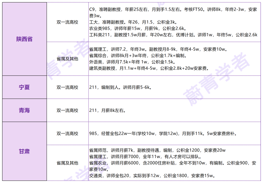 国内大学青椒真实薪资情况大揭秘！各高校福利条件及省市引才政策详解图3