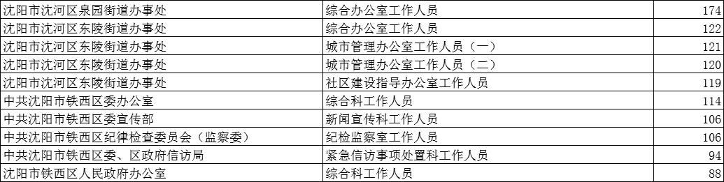 辽宁公务员考试报名情况_辽宁省公务员报名情况_辽宁省考公务员报名情况