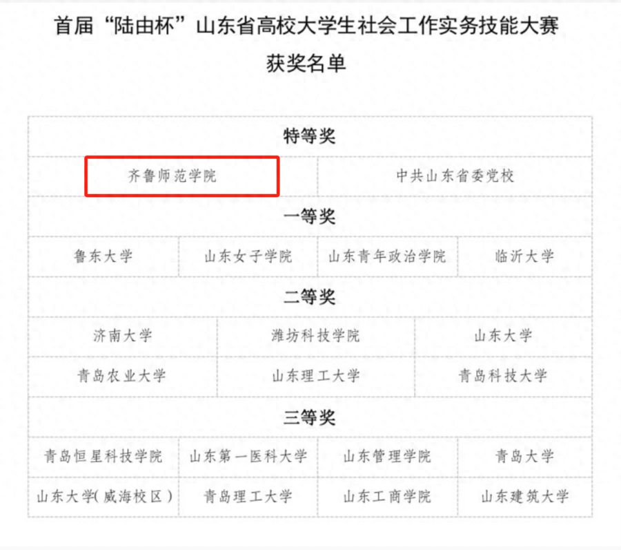 齐鲁师范学院学生在首届陆由杯大赛中获特等奖