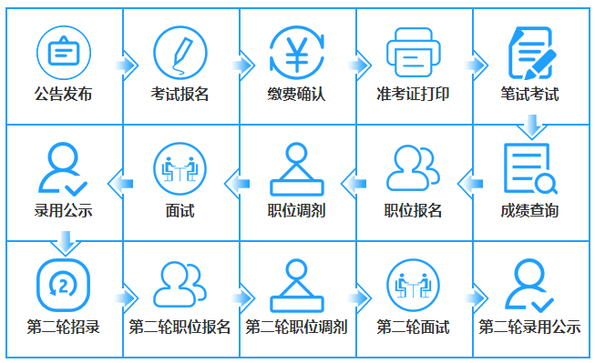 超详细！2024上海公务员考试报名流程来啦！