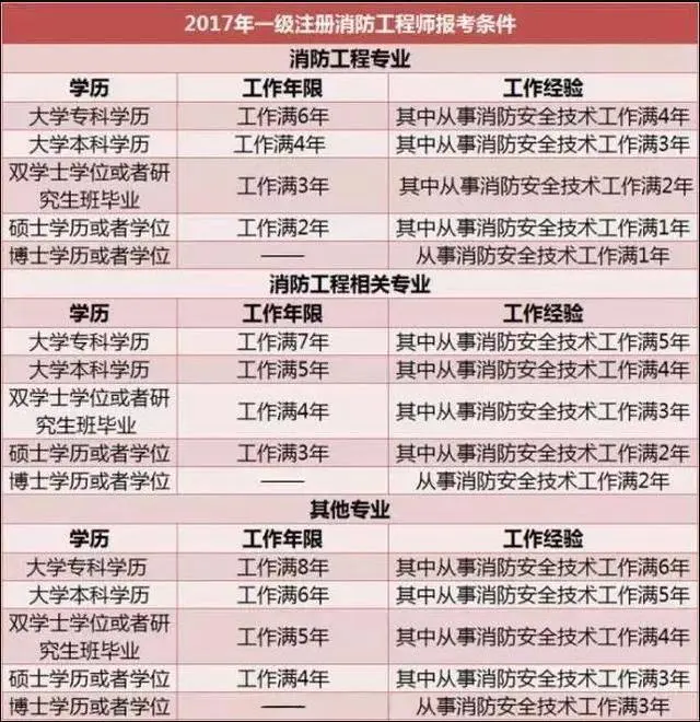 2018年一级消防工程师报考条件是什么?