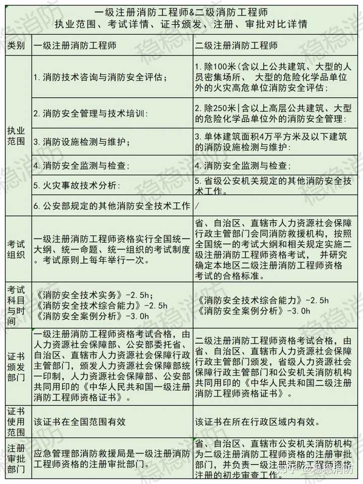 二级注册消防工程师11月5日考，是否不能同时报考？图2
