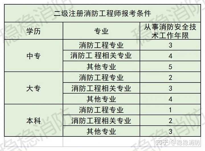 河南新乡消防工程师薪资待遇_新乡报考消防工程师_报考新乡消防师工程师多少钱