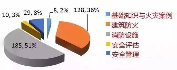 2015年一级注册消防工程师分值分布图，值得收藏！图1