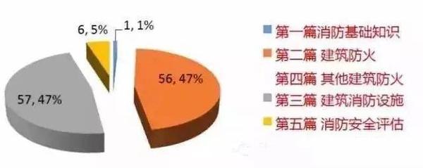 2015年一级注册消防工程师分值分布图，值得收藏！图2