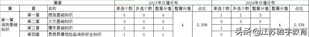 2017-2018年一级消防工程师考试各科目章节分值分布情况图1