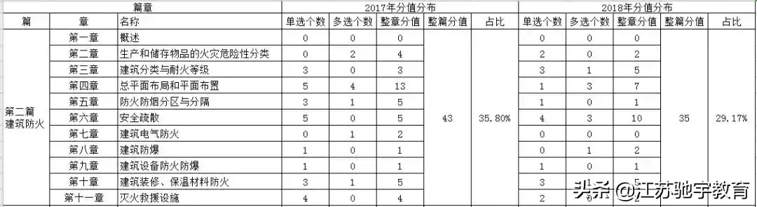 2017-2018年一级消防工程师考试各科目章节分值分布情况图2