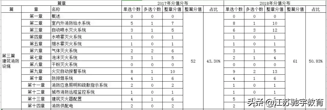 2017-2018年一级消防工程师考试各科目章节分值分布情况图3