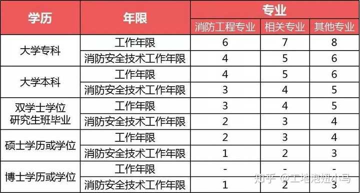 2017年一级注册消防工程师考试，需要了解这十件事图1