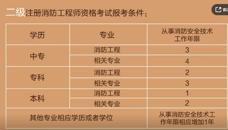 （老刘会空翻）中专学历可以报消防工程师吗？图3