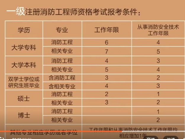 消防工程师几年拿证_消防工程师时效几年_消防工程师证几年审一次