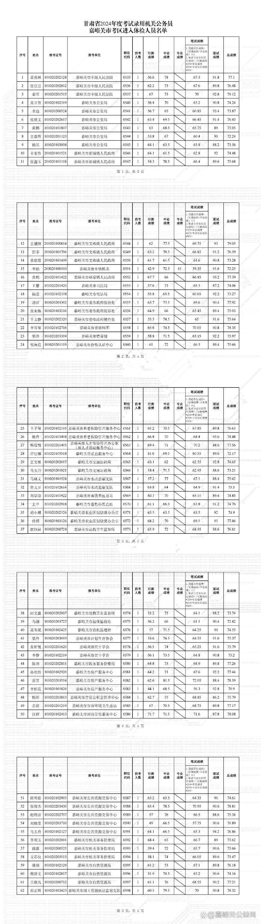 甘肃省公务员考试职位报考人数_2024甘肃省公务员考试报名人数_甘肃公务员报名人数2021