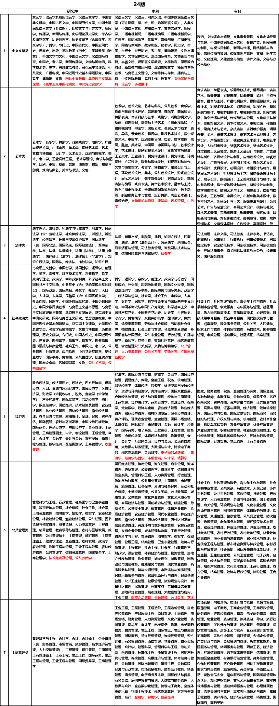 2024年江苏省公务员考试专业目录已经发布！图2