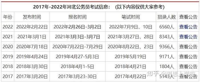 河北省考什么时候考？怎么备考的朋友们？图1