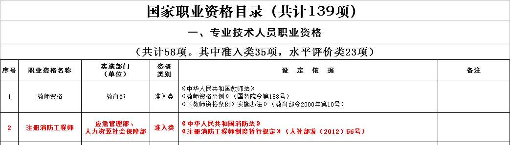 不是注册的消防工程师_消防注册师工程是干嘛的_消防注册消防工程师