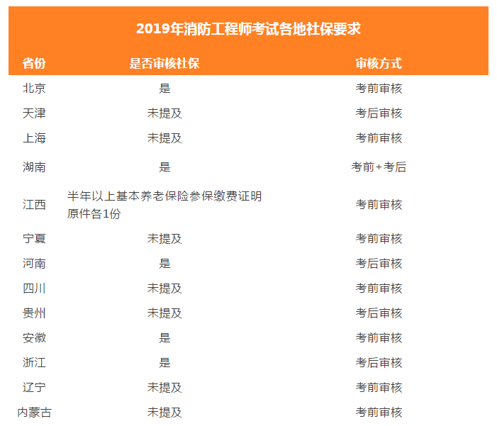 2021年报考消防工程师要求_消防工程师考试要求_消防考试师工程要求高吗