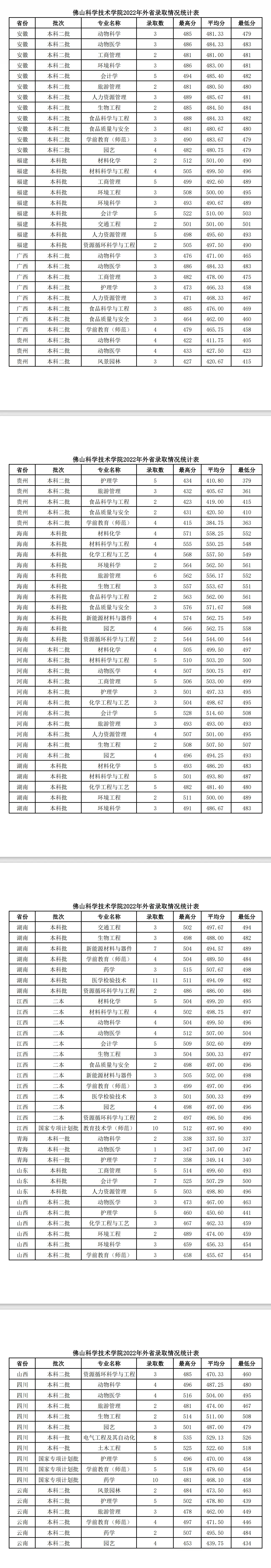 2022佛山科学技术学院分数线是多少分（含各专业录取分数线）