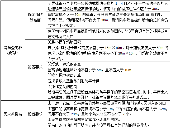 消防登高场地设计规范_消防登高场地规范_登高场地消防规范标准