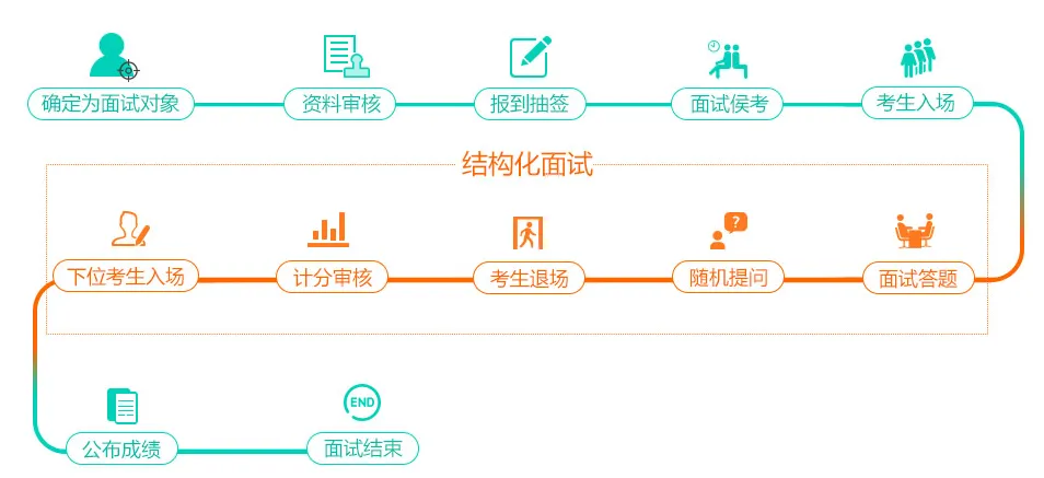 〖2024广东省考面试形式〗_2024年广东省公务员河源市审计局面试形式_结构化题型_河源省考历年面试试题