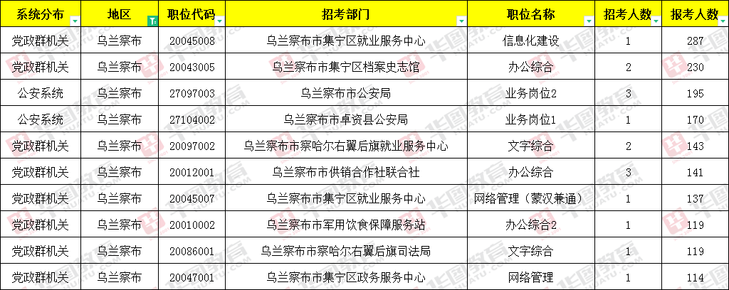 内蒙古公务员报考人数统计表_内蒙古公务员考试报名人数统计_内蒙古公务员职位报名人数