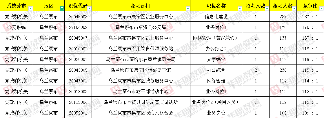 内蒙古公务员考试报名人数统计_内蒙古公务员报考人数统计表_内蒙古公务员职位报名人数