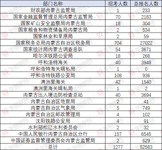 内蒙古公务员职位报名人数_内蒙古公务员报名统计表_内蒙古公务员考试报名人数统计
