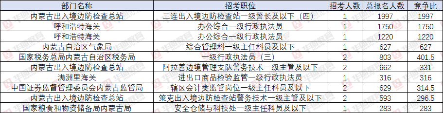 内蒙古公务员职位报名人数_内蒙古公务员报名统计表_内蒙古公务员考试报名人数统计