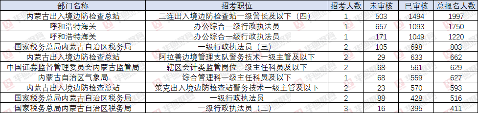 内蒙古公务员考试报名人数统计_内蒙古公务员职位报名人数_内蒙古公务员报名统计表