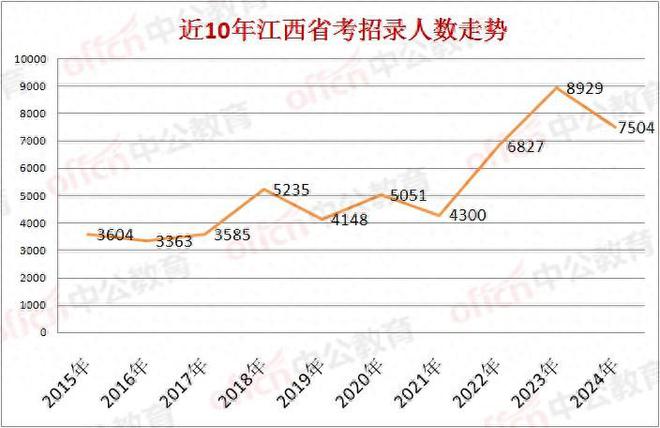 2024 江西公务员考试_公务员江西考试2024时间_公务员江西考试2024年公告