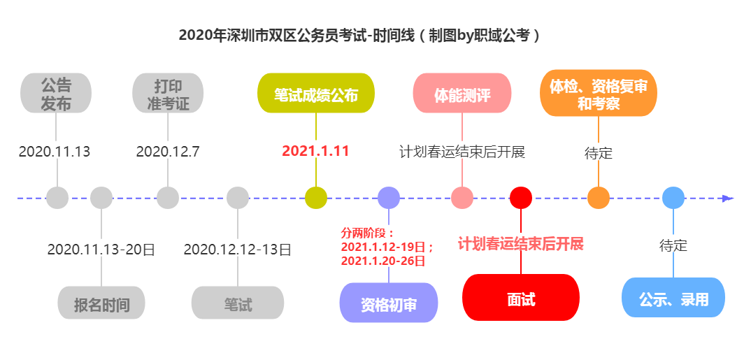 2014-2019年深圳市考面试形式什么？难度大吗？图1