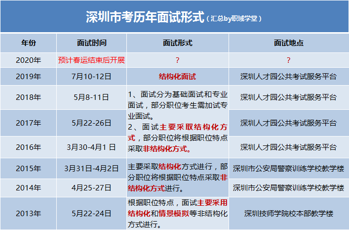 2014-2019年深圳市考面试形式什么？难度大吗？图3