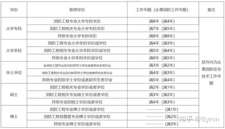 消防师工程相关专业有哪些_消防工程师相关专业_消防师工程相关专业是什么