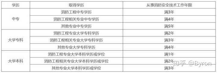 消防师工程相关专业是什么_消防师工程相关专业有哪些_消防工程师相关专业