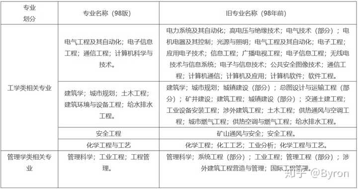 消防师工程相关专业有哪些_消防师工程相关专业是什么_消防工程师相关专业