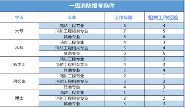 考消防师工程好找工作吗_二级消防工程师好考不_消防工程师好不好考就业难不难