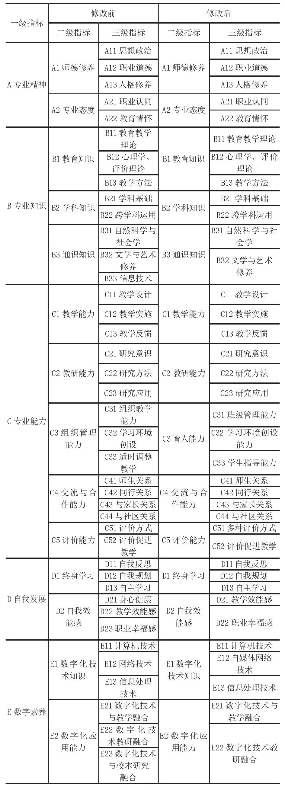 指标评价体系的构建_教师发展评价指标体系_教师评价指标体系的国际比较