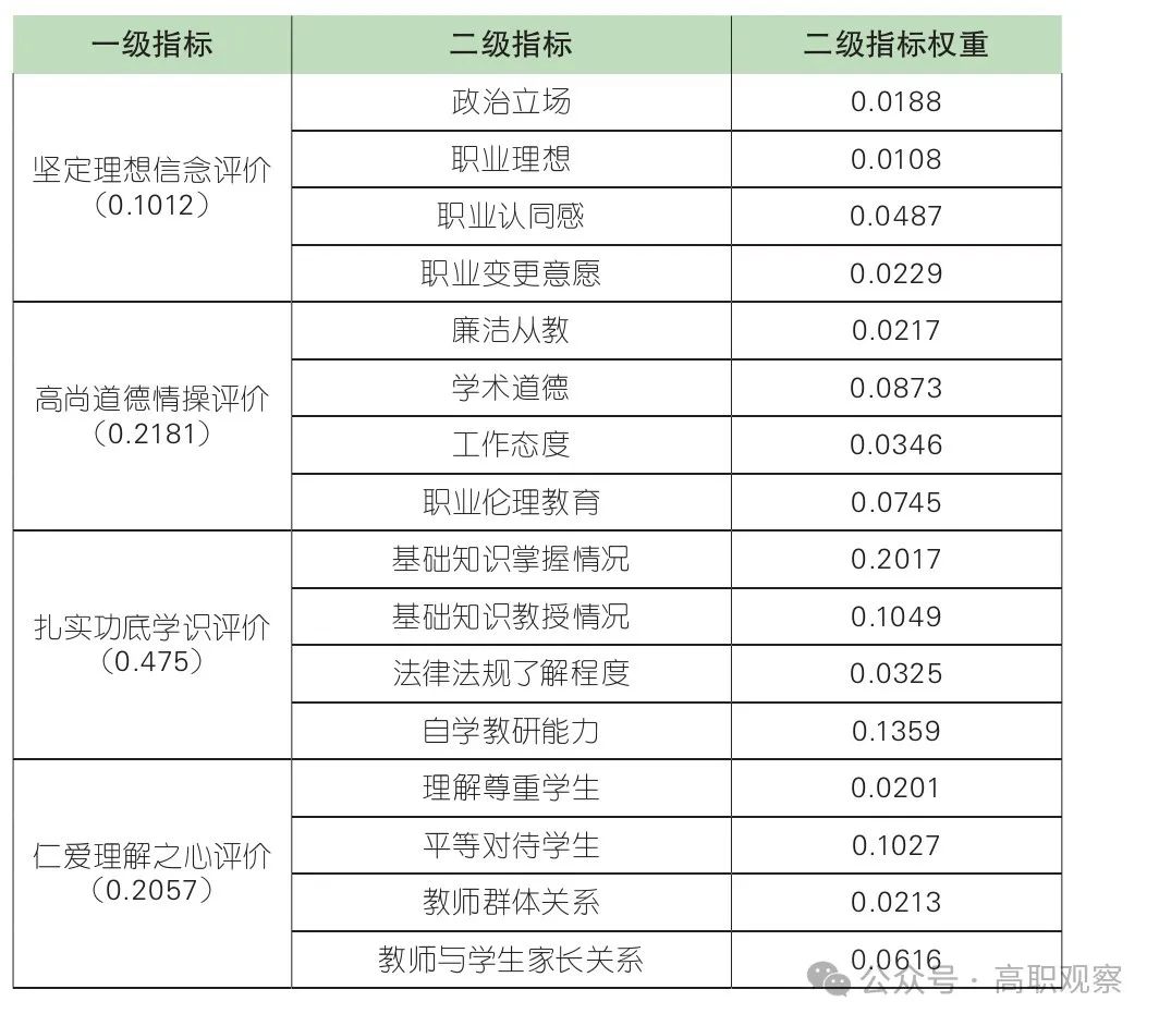 指标体系评价法案例_指标体系在评价中的作用_教师发展评价指标体系