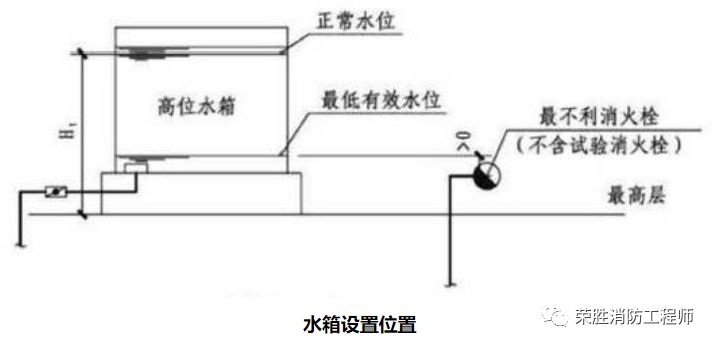 给水消防栓规范技术标准_消防给水及消防栓给水的技术规范_给水消防栓规范技术规程