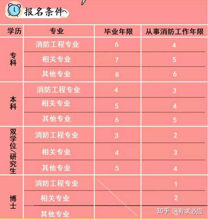 消防工程师报考有学历限制吗_报考学历消防师工程师难吗_报考消防工程师的学历