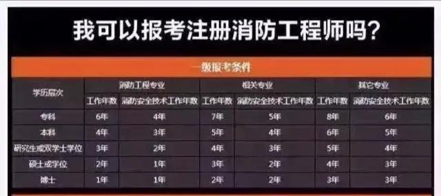消防工程师证课程_消防工程师证好学吗_消防工程师证书学习