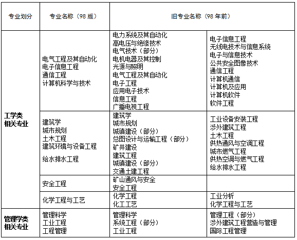 消防工程师有几级职称_工程消防师级别划分_一级消防工程工程师