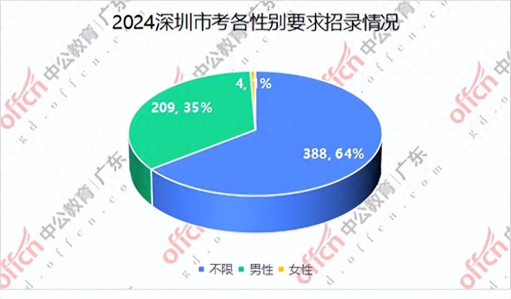 2024深圳市考重要时间点报考时间：即日起至2023年