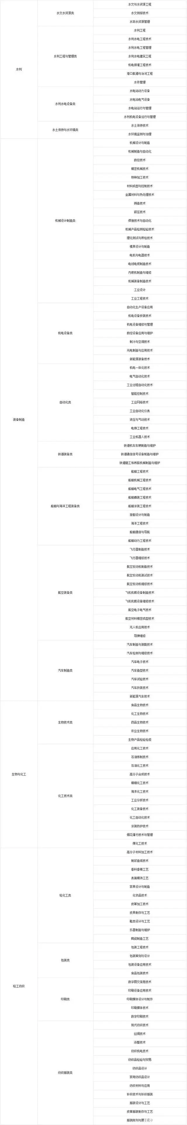 公务员考试怎么选择可以参考的专业分类目录呢？？图3