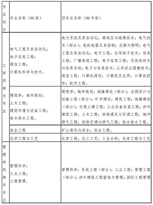 消防工程师啥时考试_消防工程师颁布时间_消防工程师哪年开始的