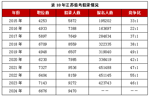 2024江苏省考_区城市管理局区城管行政执法大队一级行政执法员（参照管理）岗招聘2人职位表_报名入口_历年进面分数线_图书教材