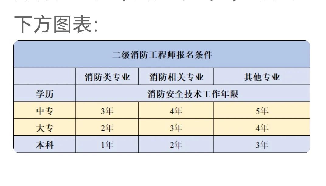 考消防师工程需要什么学历_消防工程师需要考什么_考消防工程师必须要消防专业吗