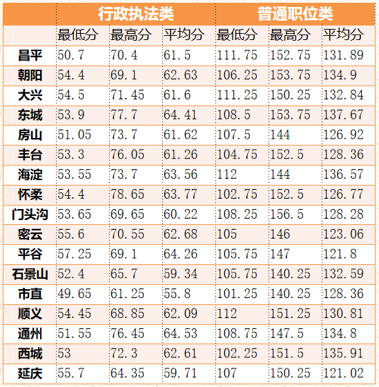 『北京公务员职位表』_2024北京市公安局朝阳分局朝阳分局一线执法岗二招聘3人岗位表_报名入口_薪资待遇_历年入面分数