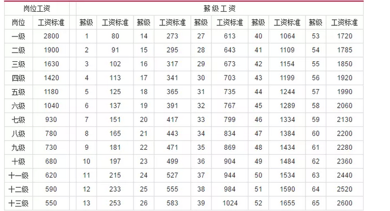 事业单位参公工资标准_工资参公的事业单位_工资规范事业和参公