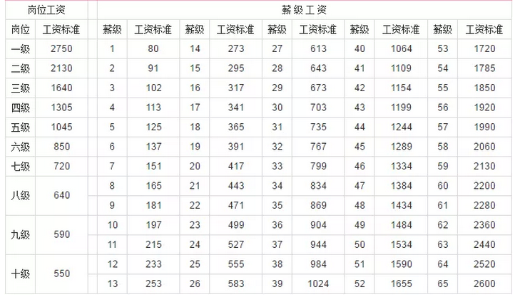 事业单位参公工资标准_工资规范事业和参公_工资参公的事业单位