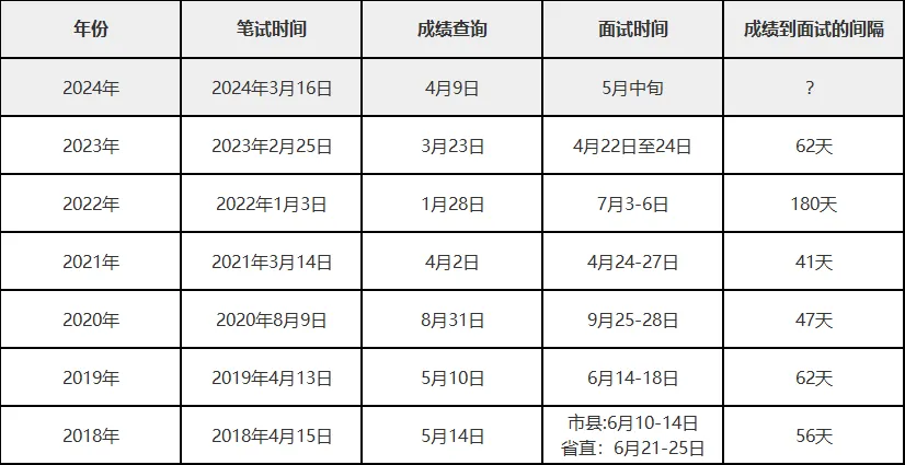 「2024广东省考进面名单」珠海市香洲区发展和改革局公务员考试面试公告发布时间_结构化面试_历年面试试题